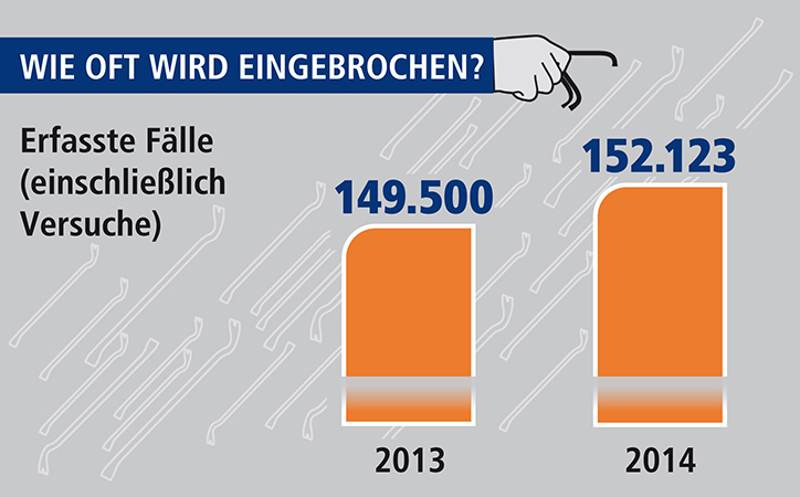 Wie oft wird eingebrochen?