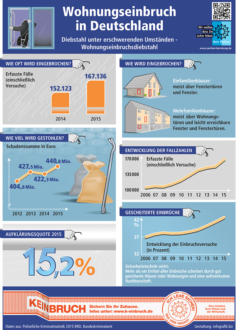 Wohnungseinbruch in Deutschland